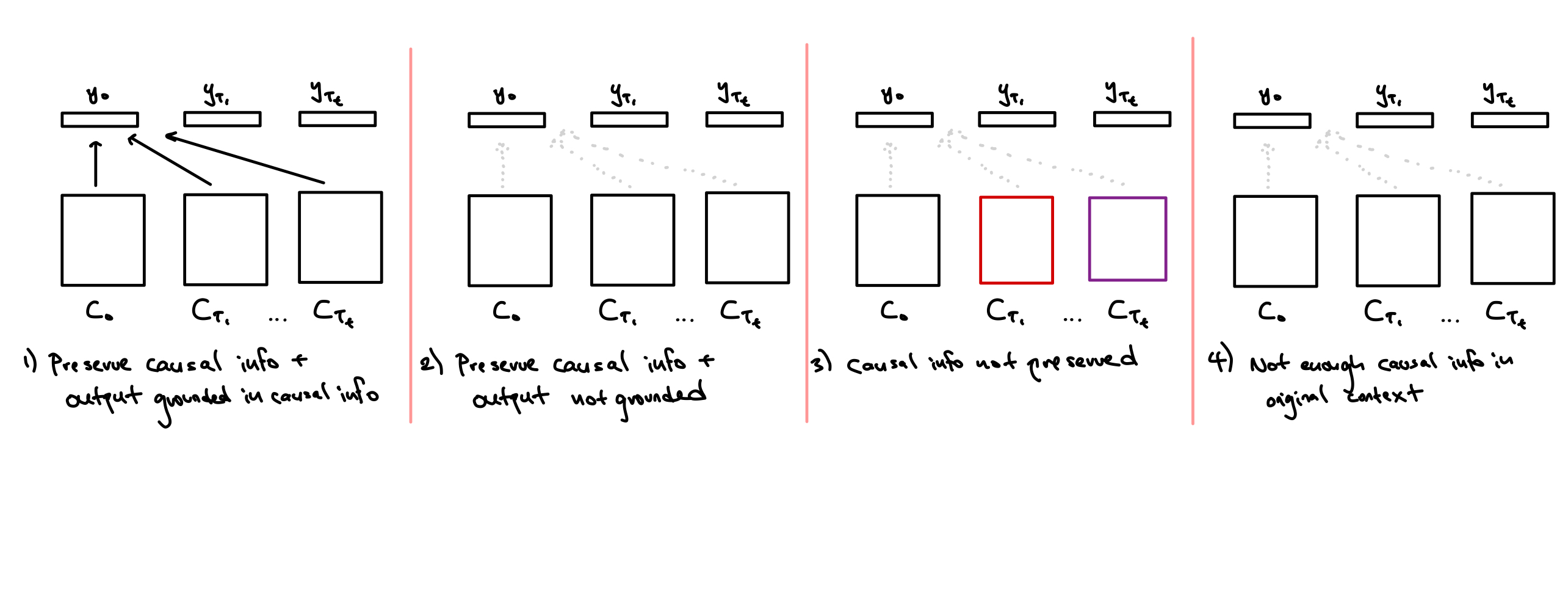 Solid lines signify a causal relation between output and
context; dotted signify no relation.